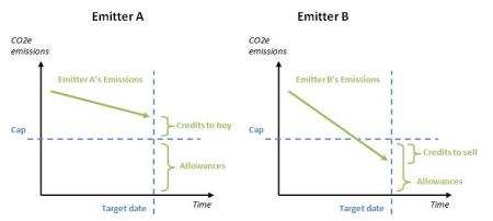 Figure 3 - Trade in the carbon market, source adapted from the text (Yamin, 2005) illustration (The Author, 2009)